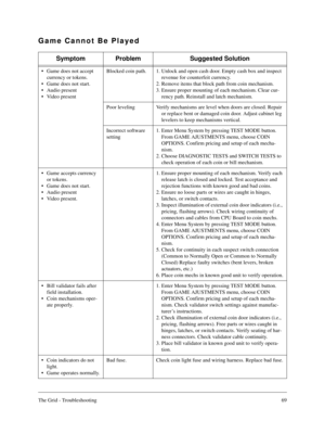 Page 68The Grid - Troubleshooting69
Game Cannot Be Played
Symptom Problem Suggested Solution
Game does not accept 
currency or tokens.
Game does not start.
Audio present
Video presentBlocked coin path. 1. Unlock and open cash door. Empty cash box and inspect 
revenue for counterfeit currency.
2. Remove items that block path from coin mechanism.
3. Ensure proper mounting of each mechanism. Clear cur-
rency path. Reinstall and latch mechanism.
Poor leveling Verify mechanisms are level when doors are closed....