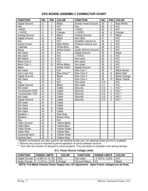 Page 52Wiring - 2    Midway Amusement Games, LLC 
CPU BOARD ASSEMBLY CONNECTOR CHART 
 
FUNCTION NO. PIN COLOR FUNCTION  NO. PIN COLOR 
Digital Ground  J1  1  Black  Screen Invert Ground  J6  1  Blue-W hite 
Key J1 2 N/C Key  J6 2 N/C 
+5VDC J1 3 Red +5VDC  J6 3 N/C 
+12VDC J1 4 Orange +12VDC  J6 4 Orange 
Analog Ground  J1  5  Black  Analog Ground  J6  5  Black 
Digital Ground  J2  1  Black  Not Used  J7  --  N/C 
Key  J2  2  N/C  Amplifier Volume In  J8  1  N/C 
Screen Invert  J2  3  Blue-W hite  Preamp...