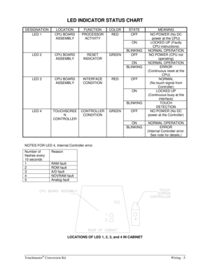 Page 55Touchmaster® Conversion Kit    Wiring - 5 
LED INDICATOR STATUS CHART 
DESIGNATION LOCATION  FUNCTION COLOR  STATE  MEANING 
LED 1  CPU BOARD 
ASSEMBLY PROCESSOR 
ACTIVITY RED  OFF  NO POW ER (No DC 
power at the CPU) 
        ON  LOCKED UP (Faulty 
CPU instructions) 
    BLINKING NORMAL OPERATION 
LED 2  CPU BOARD 
ASSEMBLY RESET 
INDICATOR GREEN  OFF  NO POW ER (CPU not 
operating) 
    ON NORMAL OPERATION 
    BLINKING ERROR  
(Continuous reset at the 
CPU) 
LED 3  CPU BOARD 
ASSEMBLY INTERFACE...