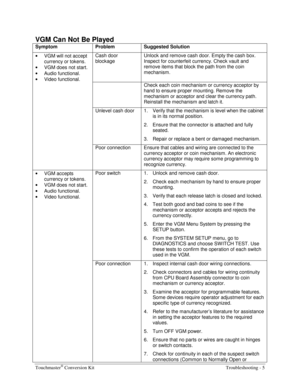 Page 61Touchmaster® Conversion Kit    Troubleshooting - 5 
VGM Can Not Be Played 
Symptom Problem Suggested Solution 
• 
VGM will not accept 
currency or tokens. 
• 
VGM does not start. 
• 
Audio functional. 
• 
Video functional. Cash door 
blockage Unlock and remove cash door. Empty the cash box. 
Inspect for counterfeit currency. Check vault and 
remove items that block the path from the coin 
mechanism. 
    Check each coin mechanism or currency acceptor by 
hand to ensure proper mounting. Remove the...