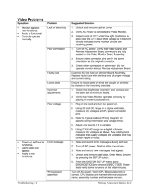 Page 54Troubleshooting - 8    Midway Amusement Games, LLC 
Video Problems 
Symptom Problem Suggested Solution 
• 
Monitor appears 
non-functional. 
• 
Audio is functional. 
• 
Controls operate 
normally. Lack of electricity  1.  Unlock and remove cabinet cover. 
2.  Verify AC Power is connected to Video Monitor. 
3.  Inspect neck of CRT under low light conditions. A 
glow near the CRT base while voltage is in filament 
circuits indicates some monitor circuits are 
receiving power. 
  Poor connection  1.  Turn...