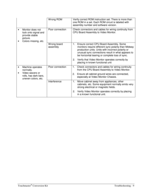 Page 55Touchmaster® Conversion Kit    Troubleshooting - 9 
  W rong ROM  Verify correct ROM instruction set. There is more than 
one ROM in a set. Each ROM circuit is labeled with 
assembly number and software version. 
• 
Monitor does not 
lock onto signal and 
provide stable 
picture. 
• 
Colors missing, etc. Poor connection  Check connectors and cables for wiring continuity from 
CPU Board Assembly to Video Monitor. 
 W rong board 
assembly 1.  Ensure correct CPU Board Assembly. Some 
monitors require...