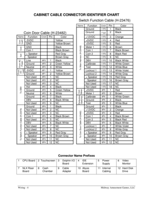 Page 56Wiring - 4    Midway Amusement Games, LLC 
CABINET CABLE CONNECTOR IDENTIFIER CHART 
  Switch Function Cable (H-23476)
 
      Name Function Cnctr Pin Color 
        Ground 11P2 1 Black 
Coin Door Cable (H-23482)  Ground 11p2 2 Black 
Name Function Cnctr Pin Color   +12VDC 11P2 3 Orange 
-5VDC   Yellow    +5VDC 11P2 4 Red 
Coin 
Light GND   Yellow Brown   +5VDC 11P2 5 Red 
GND   Black    Meter 1 11P2 6 Brown 
Coin Coin 1    Black Brown    Coin 1 11P2 7 Black Brown 
+ Speaker    Red Gray    Coin 2 11P2 8...