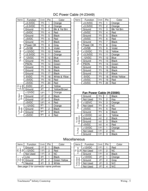 Page 57Touchmaster® Infinity Countertop    Wiring - 5 
DC Power Cable (H-23449) 
Name Function Cnctr Pin Color  Name Function Cnctr Pin Color 
+3.3VDC 7P3 1 Orange    +3.3VDC 7P3 1 Orange 
+3.3VDC 7P3 2 Orange    +3.3VDC 7P3 2 Orange 
Ground 7P3 3  Blk & Yel Brn    Ground 7P3 3  Blk Yel Brn 
+5VDC 7P3 4 Red    +5VDC 7P3 4 Red 
Ground 7P3 5 Black    Ground 7P3 5 Black 
+5VDC 7P3 6 Red    +5VDC 7P3 6 Red 
Ground 7P3 7 Black    Ground 7P3 7 Black 
Power OK 7P3 8 Gray    Power OK 7P3 8 Gray 
+5VSB 7P3 9 Violet...
