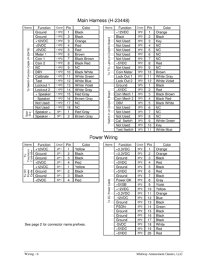 Page 58Wiring - 6    Midway Amusement Games, LLC 
Main Harness (H-23448) 
Name Function Contr Pin Color  Name Function Cnctr Pin Color 
Ground 11P2 1 Black    +12VDC 3P2 1 Orange 
Ground 11P2 2 Black    Black 3P2 2 Black 
+12VDC 11P2 3 Orange    Not Used 3P2 3 Key 
+5VDC 11P2 4 Red    Not Used 3P2 4 NC 
+5VDC 11P2 5 Red    Not Used 3P2 5 NC 
Meter 1 11P2 6 Brown    Not Used 3P2 6 NC 
Coin 1 11P2 7  Black Brown    Not Used 3P2 7 NC 
Coin 2 11P2 8 Black Red    +5VDC 3P2 8 Red 
NC 11P2 9 NC    Not Used 3P2 9 NC...