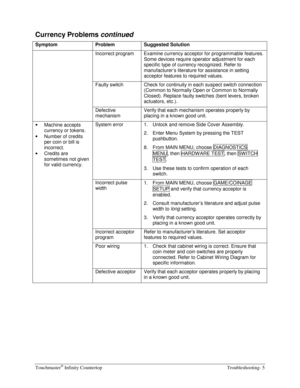 Page 63Touchmaster® Infinity Countertop    Troubleshooting- 5 
 
Currency Problems 
continued 
Symptom Problem Suggested Solution 
 Incorrect program  Examine currency acceptor for programmable features. 
Some devices require operator adjustment for each 
specific type of currency recognized. Refer to 
manufacturer’s literature for assistance in setting 
acceptor features to required values. 
 Faulty switch  Check for continuity in each suspect switch connection 
(Common to Normally Open or Common to Normally...