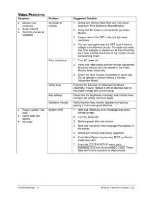 Page 68Troubleshooting - 10    Midway Amusement Games, LLC 
Video Problems 
Symptom Problem Suggested Solution 
• 
Monitor non-
functional 
• 
Audio present 
• 
Controls operate as 
expected. No power to 
monitor 1.  Unlock and remove Rear Door and Top Cover 
Assembly. Pivot Deflection Board Bracket. 
2.  Verify that AC Power is connected to the Video 
Monitor. 
3.  Inspect neck of the CRT under low light level 
conditions. 
4.  You can see a glow near the CRT base if there is 
voltage in the filament circuits....