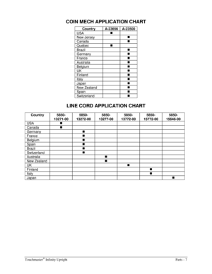 Page 45Touchmaster® Infinity Upright  Parts - 7 
COIN MECH APPLICATION CHART 
Country A-23656 A-23500 
USA „ 
 
New Jersey   „ 
Canada  „ 
Quebec „ 
 
Brazil  „ 
Germany  „ 
France  „ 
Australia  „ 
Belgium  „ 
UK  „ 
Finland  „ 
Italy  „ 
Japan  „ 
New Zealand   „ 
Spain  „ 
Switzerland  „ 
 
LINE CORD APPLICATION CHART 
 
Country 5850- 
13271-00 5850- 
13272-00 5850- 
13277-00 5850- 
13772-00 5850- 
15772-00 5850- 
15646-00 
USA „ 
     
Canada „ 
     
Germany  „ 
    
France  „ 
    
Belgium  „ 
    
Spain...