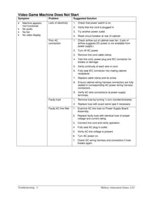 Page 56Troubleshooting - 2    Midway Amusement Games, LLC 
Video Game Machine Does Not Start 
Symptom Problem Suggested Solution 
• 
Machine appears 
non-functional. 
• 
No audio 
• 
No fan 
• 
No video display Lack of electricity  1.  Check that power switch is on. 
2.  Verify that line cord is plugged in. 
3.  Try another power outlet. 
4.  Reset circuit breaker at rear of cabinet. 
 Poor AC 
connection 1.  Check airflow out of cabinet near fan. (Lack of 
airflow suggests DC power is not available from 
power...