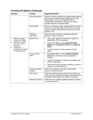 Page 59Touchmaster® Infinity Upright    Troubleshooting- 5 
 
Currency Problems 
Continued 
Symptom Problem Suggested Solution 
 Incorrect program  Examine currency acceptor for programmable features. 
Some devices require operator adjustment for each 
specific type of currency recognized. Refer to 
manufacturer’s literature for assistance in setting 
acceptor features to required values. 
 Faulty switch  Check for continuity in each suspect switch connection 
(Common to Normally Open or Common to Normally...