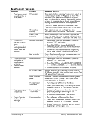 Page 60Troubleshooting - 6    Midway Amusement Games, LLC 
Touchscreen Problems 
Symptom Problem Suggested Solution 
• 
Touchscreen is not 
accurate for two or 
more players. Dirty screen  Clean cabinet often, especially Touchscreen area. It is 
not necessary to switch off AC power to clean Video 
Game Machine. Apply isopropyl alcohol and warm 
water to a clean cloth or sponge, then use this to wipe 
surface. Do not apply cleaner directly on unit. Liquids 
dripping into circuits can cause erratic operation....
