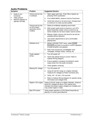 Page 61Touchmaster® Infinity Upright    Troubleshooting- 7 
Audio Problems 
Symptom Problem Suggested Solution 
• 
Audio is non-
functional. 
• 
Video present 
• 
Machine appears to 
operate normally. Volume set too low 
in software 1.  Open upper cash door. Enter Menu System by 
pressing TEST pushbutton. 
2.  From MAIN MENU, observe Volume Fixed level. 
3.  Verify that volume is not set at zero. Change level 
to maximum to make sounds audible. 
  Volume set too low 
on CPU board 
assembly (some 
models) 1....