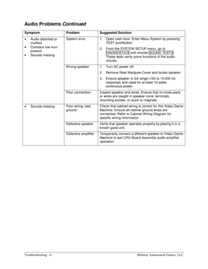 Page 62Troubleshooting - 8    Midway Amusement Games, LLC 
 
Audio Problems 
Continued 
Symptom Problem Suggested Solution 
• 
Audio distorted or 
muffled 
• 
Constant low hum 
present 
• 
Sounds missing System error  1.  Open cash door. Enter Menu System by pressing 
TEST pushbutton. 
2.  From the SYSTEM SETUP menu, go to 
DIAGNOSTICS and choose SOUND TESTS. 
These tests verify some functions of the audio 
circuits. 
  W rong speaker  1.  Turn AC power off. 
2.  Remove Rear Marquee Cover and locate speaker....