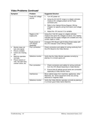 Page 64Troubleshooting - 10    Midway Amusement Games, LLC 
 
Video Problems 
Continued 
Symptom Problem Suggested Solution 
  Faulty DC voltage 
source 1.  Turn AC power on. 
2.  Using the 20-Volt DC range on a digital voltmeter, 
measure DC voltages present at the Power 
connector pins. 
3.  Refer to the Cabinet W iring Diagram (W iring 
Chapter) for specific wiring information and voltage 
limits. 
4.  Adjust the +5V source if it is variable. 
  Ripple on DC 
supply pins Using the 2-Volt AC range on a...