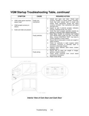 Page 107Troubleshooting          6-5
VGM Startup Troubleshooting Table, continued
SYMPTOM CAUSE REQUIRED ACTION
Faulty coin
mechanism1.  Unlock and open coin door. Check each
currency acceptor to assure proper mounting.
Verify that each release latch is closed and
locked. Does mechanism accept and reject
currency correctly? Test mechanism with good
and bad coins.
2.  Inspect to see if external acceptor indicators
(Pricing, Flashing Arrows, etc.) are lit.
3.  Verify that each acceptor operates properly by
placing...