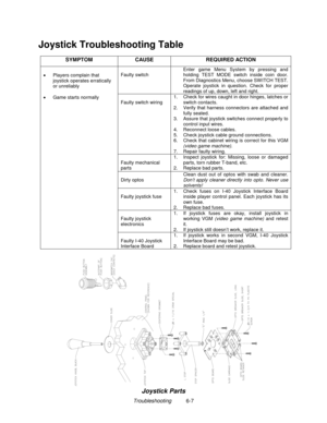 Page 109Troubleshooting          6-7
Joystick Troubleshooting Table
SYMPTOM CAUSE REQUIRED ACTION
Faulty switchEnter game Menu System by pressing and
holding TEST MODE switch inside coin door.
From Diagnostics Menu, choose SW ITCH TEST.
Operate joystick in question. Check for proper
readings of up, down, left and right.
Faulty switch wiring1.  Check for wires caught in door hinges, latches or
switch contacts.
2.  Verify that harness connectors are attached and
fully seated.
3.  Assure that joystick switches...