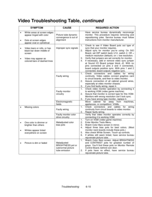 Page 112Troubleshooting          6-10
Video Troubleshooting Table, continued
SYMPTOM CAUSE REQUIRED ACTION
•  W hite areas at screen edges
appear tinged with color
•  Dots at screen edges
appear oval or cylindricalPicture tube dynamic
convergence is out of
alignmentHave service bureau dynamically reconverge
monitor. This procedure requires removing and
repositioning yoke. Service bureau must follow
instructions from monitor manufacturer.
Improper sync signals1.  Check to see if Video Board puts out type of
sync...