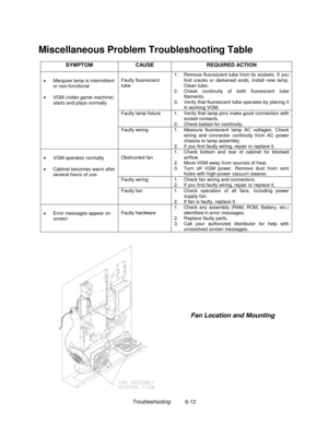 Page 114Troubleshooting          6-12
Miscellaneous Problem Troubleshooting Table
SYMPTOM CAUSE REQUIRED ACTION
Faulty fluorescent
tube1.  Remove fluorescent tube from its sockets. If you
find cracks or darkened ends, install new lamp.
Clean tube.
2.  Check continuity of both fluorescent tube
filaments.
3.  Verify that fluorescent tube operates by placing it
in working VGM.
Faulty lamp fixture 1.  Verify that lamp pins make good connection with
socket contacts.
2.  Check ballast for continuity.
•  Marquee lamp...