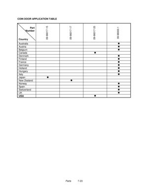 Page 137Parts          7-23 COIN DOOR APPLICATION TABLE
Part
Number
Country
09-96017-15
09-96017-17
09-96017-33
09-96000.1
Australia„
Austria„
Belgium„
Canada„
Denmark„
Finland„
France„
Germany„
Holland„
Hungary„
Italy„
Japan„
New Zealand„
Norway„
Spain„
Switzerland„
UK„
USA„ 