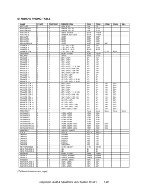 Page 42Diagnostic, Audit & Adjustment Menu System for NFL          3-22 STANDARD PRICING TABLE
NAME START CONTINUE CREDITS/COIN COIN 1 COIN 2 COIN 3 COIN4 BILLANTILLES 2 2 1/25¢, 4/1G .25¢ 1GAUSTRALIA 1 2 2 1/3X20¢, 2/$1.00 .20¢ $1.00AUSTRALIA 2 1 1 1/5X20¢, 1/$1.00 .20¢ $1.00AUSTRIA 1 2 2 1/5Sch, 2/10Sch 5 Sch 10 SchAUSTRIA 2 2 2 1/2X5Sch, 3/2X10Sch 5 Sch 10 SchBELGIUM 1 2 2 1/20BF 20BF 20BFBELGIUM 2 2 2 3/20BF 20BF 20BFBELGIUM 3 2 2 2/20BF 20BF 20BFBELGIUM ECA 2 2 1/20BF 50BF 20BF 5BFCANADA 1 2 2 1 / 2 x 25¢,...