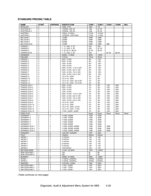 Page 76Diagnostic, Audit & Adjustment Menu System for NBA          4-22 STANDARD PRICING TABLE
NAME START CONTINUE CREDITS/COIN COIN 1 COIN 2 COIN 3 COIN4 BILLANTILLES 2 2 1/25¢, 4/1G .25¢ 1GAUSTRALIA 1 2 2 1/3X20¢, 2/$1.00 .20¢ $1.00AUSTRALIA 2 1 1 1/5X20¢, 1/$1.00 .20¢ $1.00AUSTRIA 1 2 2 1/5Sch, 2/10Sch 5 Sch 10 SchAUSTRIA 2 1 1 1/2X5Sch, 3/2X10Sch 5 Sch 10 SchBELGIUM 1 2 2 1/20BF 20BF 20BFBELGIUM 2 2 2 3/20BF 20BF 20BFBELGIUM 3 2 2 2/20BF 20BF 20BFBELGIUM ECA 2 2 1/20BF 50BF 20BF 5BFCANADA 1 2 2 1 / 2 x 25¢,...