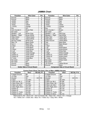 Page 90Wiring          5-2
JAMMA Chart
Function Wire Color Pin Function Wire Color Pin
Ground Black A Ground Black 1
Ground Black B Ground Black 2
+5VDC Red C +5VDC Red 3
+5VDC Red D +5VDC Red 4
-5VDC Yellow E -5VDC Yellow 5
+12VDC Orange F +12VDC Orange 6
Key N/C H Key N/C 7
Coin Counter 2 Brown-Red J Coin Counter 1 Brown 8
Not Used N/C K Not Used N/C 9
Speaker -, Left Brown-Gray L Speaker +, Left Red-Gray 10
Speaker -, Right Brown-W hite M Speaker +, Right Red-W hite 11
Video Green Yellow-Green N Video Red...