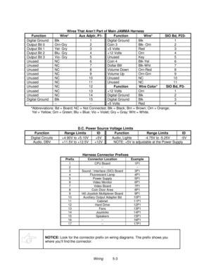 Page 91Wiring          5-3 Wires That Aren’t Part of Main JAMMA Harness
Function Wire* Aux Adptr, P1- Function Wire* SIO Bd, P23-
Digital Ground Blk 1 Digital Ground Blk 1
Output Bit 0 Orn-Gry 2 Coin 3 Blk- Orn 2
Output Bit 1 Yel- Gry 3 +5 Volts Red 3
Output Bit 2 Blu- Gry 4 +12 Volts Orn 4
Output Bit 3 Vio- Gry 5 Unused Key 5
Unused NC 6 Coin 4 Blk-Yel 6
Unused NC 7 Dollar Bill Blk-W ht 7
Unused NC 8 Volume Down Orn-Red 8
Unused NC 9 Volume Up Orn-Grn 9
Unused NC 10 Unused NC 10
Unused NC 11 Unused NC 11...
