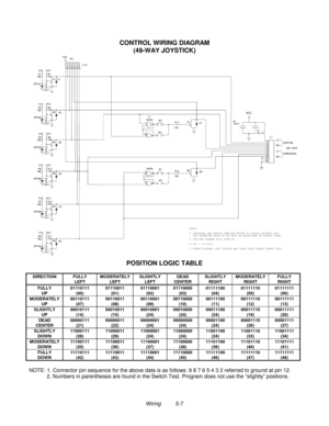 Page 95Wiring          5-7
CONTROL WIRING DIAGRAM
(49-WAY JOYSTICK)
POSITION LOGIC TABLE
DIRECTION FULLY
LEFTMODERATELY
LEFTSLIGHTLY
LEFTDEAD
CENTERSLIGHTLY
RIGHTMODERATELY
RIGHTFULLY
RIGHT
FULLY
UP01110111
(00)01110011
(01)01110001
(02)01110000
(03)01111100
(04)01111110
(05)01111111
(06)
MODERATELY
UP00110111
(07)00110011
(08)00110001
(09)00110000
(10)00111100
(11)00111110
(12)00111111
(13)
SLIGHTLY
UP00010111
(14)00010011
(15)00010001
(24)00010000
(24)00011100
(24)00011110
(19)00011111
(20)
DEAD...