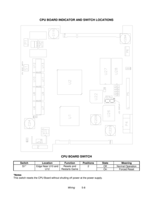 Page 96Wiring          5-8
CPU BOARD INDICATOR AND SWITCH LOCATIONS
CPU BOARD SWITCH
Switch Location Function Positions State Meaning
2 Off Normal OperationS1* Edge Near U10 and
U12Resets and
Restarts Game
On Forced Reset
*Notes
This switch resets the CPU Board without shutting off power at the power supply. 