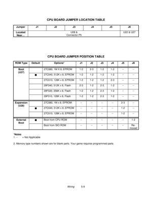 Page 97Wiring          5-9
CPU BOARD JUMPER LOCATION TABLE
Jumper J1 J2 J3 J4 J5 J6
Located
Near…U28 &
Connector P5U22 & U27
CPU BOARD JUMPER POSITION TABLE
ROM Type Default Options* J1 J2 J3 J4 J5 J6
27C080, 1M X 8, EPROM 1-2 2-3 1-2 1-2 -- --
27C040, 512K x 8, EPROM 1-2 1-2 1-2 1-2 -- --
27C010, 128K x 8, EPROM 1-2 1-2 1-2 2-3 -- --
29F040, 512K x 8, Flash 2-3 1-2 2-3 1-2 -- --
29F020, 256K x 8, Flash 1-2 1-2 2-3 1-2 -- --
Boot
(U27)
29F010, 128K x 8, Flash 1-2 1-2 2-3 1-2 -- --
27C080, 1M x 8, EPROM -- --...