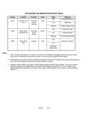 Page 98Wiring          5-10
CPU BOARD LED INDICATOR STATUS TABLE
Device Location Function Color State Meaning
Off Insufficient Power
On Power OK
LED1 Near U6, U7 &
U163.3V CPU
Power
IndicatorRed
Blinking Power Supply Fault
Off Disk Not in Use
On Locked Up Disk
LED2 Near U28 &
Connector P5Hard Disk
Drive
ActivityGreen
Blinking Normal Disk Activity
Off*
On*
RP63 Near U22 &
U26Indicator Red
Blinking*
SequentiallySee Note 3, Below.
Notes
1.  LED1 monitors CPU power (+3.3 volts). If his LED is off or blinking,...