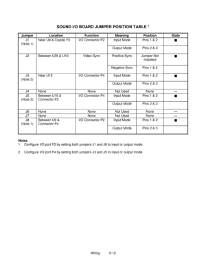 Page 100Wiring          5-12
SOUND I/O BOARD JUMPER POSITION TABLE *
Jumper Location Function Meaning Position State
Input Mode Pins 1 & 2
J1
(Note 1)Near U9 & Crystal Y3 I/O Connector P2
Output Mode Pins 2 & 3
Positive Sync Jumper Not
InstalledJ2 Between U35 & U10 Video Sync
Negative Sync Pins 1 & 2
Input Mode Pins 1 & 2
J3
(Note 2)Near U15 I/O Connector P4
Output Mode Pins 2 & 3
J4 None None Not Used None
---
Input Mode Pins 1 & 2
J5
(Note 2)Between U15 &
Connector P2I/O Connector P4
Output Mode Pins 2 &...