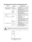 Page 104Troubleshooting          6-2
Coin Mechanism and Pricing Troubleshooting Table
SYMPTOM CAUSE REQUIRED ACTION
Improper settings at
Pricing MenuFrom Coin Options Menu, choose PRICING
OPTIONS MENU. Verify that units and credits
are set correctly.
Incorrect pulse width
on bill validators1.  Consult bill validator manufacturer’s literature.
Adjust pulse width on validator to long setting.
2.  Retest validator operation.
Faulty wiring1.  Check that cabinet wiring is correct for this VGM.
2.  Assure that coin...