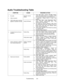 Page 108Troubleshooting          6-6
Audio Troubleshooting Table
SYMPTOM CAUSE REQUIRED ACTION
Improper volume
setting1.  From Main Menu, choose VOLUME LEVEL.
Check that Attract Music is on (enabled). Verify
that all volume levels are set well above zero.
2.  If necessary, change levels to make VGM
audible.• No audio
•  Video is present
• VGM (video game machine)
appears to operate normallyFaulty SIO Board1.  From Main Menu, enter Diagnostics Menu.
Select SOUND SUBSYSTEM TEST. Test
checks entire sound system.
2....