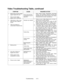 Page 112Troubleshooting          6-10
Video Troubleshooting Table, continued
SYMPTOM CAUSE REQUIRED ACTION
•  W hite areas at screen edges
appear tinged with color
•  Dots at screen edges
appear oval or cylindricalPicture tube dynamic
convergence is out of
alignmentHave service bureau dynamically reconverge
monitor. This procedure requires removing and
repositioning yoke. Service bureau must follow
instructions from monitor manufacturer.
Improper sync signals1.  Check to see if Video Board puts out type of
sync...