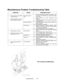 Page 114Troubleshooting          6-12
Miscellaneous Problem Troubleshooting Table
SYMPTOM CAUSE REQUIRED ACTION
Faulty fluorescent
tube1.  Remove fluorescent tube from its sockets. If you
find cracks or darkened ends, install new lamp.
Clean tube.
2.  Check continuity of both fluorescent tube
filaments.
3.  Verify that fluorescent tube operates by placing it
in working VGM.
Faulty lamp fixture 1.  Verify that lamp pins make good connection with
socket contacts.
2.  Check ballast for continuity.
•  Marquee lamp...