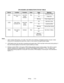 Page 98Wiring          5-10
CPU BOARD LED INDICATOR STATUS TABLE
Device Location Function Color State Meaning
Off Insufficient Power
On Power OK
LED1 Near U6, U7 &
U163.3V CPU
Power
IndicatorRed
Blinking Power Supply Fault
Off Disk Not in Use
On Locked Up Disk
LED2 Near U28 &
Connector P5Hard Disk
Drive
ActivityGreen
Blinking Normal Disk Activity
Off*
On*
RP63 Near U22 &
U26Indicator Red
Blinking*
SequentiallySee Note 3, Below.
Notes
1.  LED1 monitors CPU power (+3.3 volts). If his LED is off or blinking,...