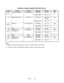 Page 100Wiring          5-12
SOUND I/O BOARD JUMPER POSITION TABLE *
Jumper Location Function Meaning Position State
Input Mode Pins 1 & 2
J1
(Note 1)Near U9 & Crystal Y3 I/O Connector P2
Output Mode Pins 2 & 3
Positive Sync Jumper Not
InstalledJ2 Between U35 & U10 Video Sync
Negative Sync Pins 1 & 2
Input Mode Pins 1 & 2
J3
(Note 2)Near U15 I/O Connector P4
Output Mode Pins 2 & 3
J4 None None Not Used None
---
Input Mode Pins 1 & 2
J5
(Note 2)Between U15 &
Connector P2I/O Connector P4
Output Mode Pins 2 &...