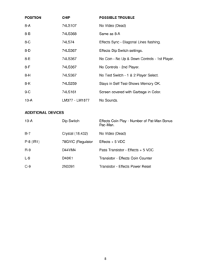 Page 10POSITIONCHIPPOSSIBLE TROUBLE
8-A74LS107No Video (Dead)
8-B74LS368Same as 8-A
8-C74LS74Effects Sync - Diagonal Lines flashing.
8-D74LS367Effects Dip Switch settings.
8-E74LS367No Coin - No Up & Down Controls - 1st Player.
8-F74LS367No Controls - 2nd Player.
8-H74LS367No Test Switch - 1 & 2 Player Select.
8-K74LS259Stays in Self Test-Shows Memory OK.
9-C74LS161Screen covered with Garbage in Color.
10-A LM377 - LM1877No Sounds.
ADDITIONAL DEVICES
10-ADip SwitchEffects Coin Play - Number of Pat-Man Bonus...