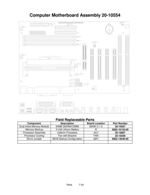 Page 120Parts          7-24
Computer Motherboard Assembly 20-10554
Field Replaceable Parts
Component Description Board Location Part Number
Dual Inline Memory Module 64MB SDRAM DIMM BANK 0-1-2
20-10557
Memory Backup 3-Volt Lithium Battery B
5882-16135-00
Processor Assembly Celeron Processor J4J1
20-10607
Processor Cooling Fan with Bracket FAN
20-10549
Shunt Jumper BIOS Startup Configuration J8A1
5882-13046-00 