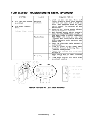 Page 137Troubleshooting          6-5
VGM Startup Troubleshooting Table, continued
SYMPTOM CAUSE REQUIRED ACTION
Faulty coin
mechanism1.  Unlock and open coin door. Check each
currency acceptor to assure proper mounting.
Verify that each release latch is closed and
locked. Does mechanism accept and reject
currency correctly? Test mechanism with good
and bad coins.
2.  Inspect to see if external acceptor indicators
(Pricing, Flashing Arrows, etc.) are lit.
3.  Verify that each acceptor operates properly by
placing...