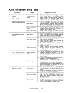 Page 138Troubleshooting          6-6
Audio Troubleshooting Table
SYMPTOM CAUSE REQUIRED ACTION
Improper volume
settingEnter Menu System by pressing and holding
TEST MODE switch. From Operator (Main)
Menu, choose VOLUME MENU. Check that
Attract Music is on (enabled). Verify that all
volume levels are set well above zero. If
necessary, change levels to make VGM audible.
Faulty wiringTurn off VGM power. Assure that wiring harness
connectors attach and fully seat onto mating
board connectors. Verify that harness...