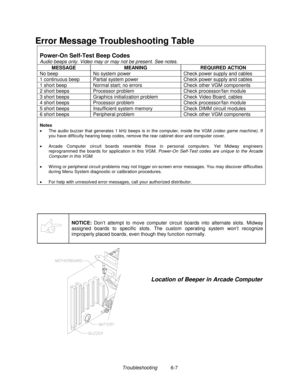 Page 139Troubleshooting          6-7
Error Message Troubleshooting Table
Power-On Self-Test Beep Codes
Audio beeps only. Video may or may not be present. See notes.
MESSAGE MEANING REQUIRED ACTION
No beep No system power Check power supply and cables
1 continuous beep Partial system power Check power supply and cables
1 short beep Normal start; no errors Check other VGM components
2 short beeps Processor problem Check processor/fan module
3 short beeps Graphics initialization problem Check Video Board, cables
4...