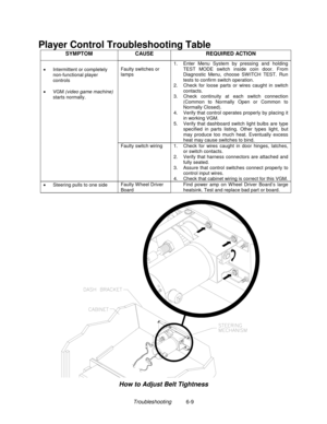 Page 141Troubleshooting          6-9
Player Control Troubleshooting Table
SYMPTOM CAUSE REQUIRED ACTION
Faulty switches or
lamps1.  Enter Menu System by pressing and holding
TEST MODE switch inside coin door. From
Diagnostic Menu, choose SW ITCH TEST. Run
tests to confirm switch operation.
2.  Check for loose parts or wires caught in switch
contacts.
3.  Check continuity at each switch connection
(Common to Normally Open or Common to
Normally Closed).
4.  Verify that control operates properly by placing it
in...