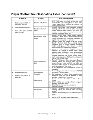 Page 142Troubleshooting          6-10
Player Control Troubleshooting Table, continued
SYMPTOM CAUSE REQUIRED ACTION
Blocked or faulty fanW ith VGM power on, check airflow near each
computer fan. Case cooling fans are intake fans.
Power supply fan is exhaust fan. Assure that
nothing blocks airflow.
Faulty mechanical
partsTurn off VGM power. Open dashboard. Support
steering wheel and remove outer mounting
screws. Remove metal shield (if your VGM has
one) over motor. Inspect for faulty or worn belts,
bearings,...