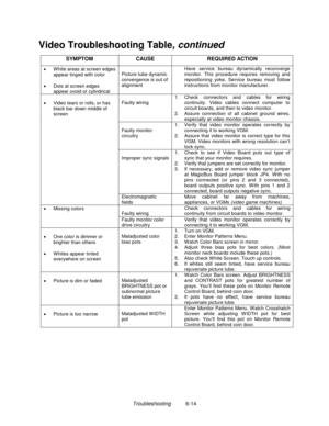 Page 146Troubleshooting          6-14
Video Troubleshooting Table, continued
SYMPTOM CAUSE REQUIRED ACTION
•  W hite areas at screen edges
appear tinged with color
•  Dots at screen edges
appear ovoid or cylindricalPicture tube dynamic
convergence is out of
alignmentHave service bureau dynamically reconverge
monitor. This procedure requires removing and
repositioning yoke. Service bureau must follow
instructions from monitor manufacturer.
Faulty wiring1. Check connectors and cables for wiring
continuity. Video...