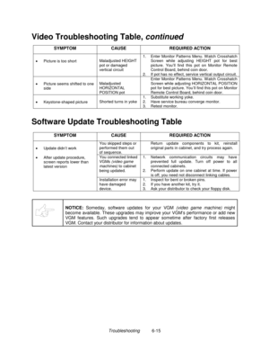 Page 147Troubleshooting          6-15
Video Troubleshooting Table, continued
SYMPTOM CAUSE REQUIRED ACTION
•  Picture is too shortMaladjusted HEIGHT
pot or damaged
vertical circuit1.  Enter Monitor Patterns Menu. W atch Crosshatch
Screen while adjusting HEIGHT pot for best
picture. You’ll find this pot on Monitor Remote
Control Board, behind coin door.
2.  If pot has no effect, service vertical output circuit.
•  Picture seems shifted to one
sideMaladjusted
HORIZONTAL
POSITION potEnter Monitor Patterns Menu. W...