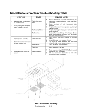 Page 148Troubleshooting          6-16
Miscellaneous Problem Troubleshooting Table
SYMPTOM CAUSE REQUIRED ACTION
Faulty fluorescent
tube1.  Remove fluorescent tube from its sockets. If you
find cracks or darkened ends, install new lamp.
Clean tube.
2.  Check continuity of both fluorescent tube
filaments.
3.  Verify that fluorescent tube operates by placing it
in working VGM.
Faulty lamp fixture Verify that lamp pins make good connection with
socket contacts.
•  Marquee lamp is intermittent
or non-functional
• VGM...