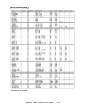 Page 48Diagnostic, Audit & Adjustment Menu System          3-28 STANDARD PRICING TABLE
NAME START CONTINUE CREDITS/COIN COIN 1 COIN 2 COIN 3 COIN4 BILLANTILLES 2 2 1/25¢, 4/1G .25¢ 1GAUSTRALIA 1 2 2 1/3X20¢, 2/$1.00 .20¢ $1.00AUSTRALIA 2 2 2 1/5X20¢, 1/$1.00 .20¢ $1.00AUSTRIA 1 2 2 1/5Sch, 2/10Sch 5 Sch 10 SchAUSTRIA 2 2 2 1/2X5Sch, 3/2X10Sch 5 Sch 10 SchBELGIUM 1 2 2 1/20BF 20BF 20BFBELGIUM 2 2 2 3/20BF 20BF 20BFBELGIUM 3 2 2 2/20BF 20BF 20BFBELGIUM ECA 2 2 1/20BF 50BF 20BF 5BFCANADA 1 2 2 1 / 2 x 25¢, 3 / $1...