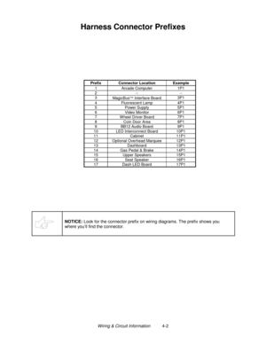 Page 62Wiring & Circuit Information          4-2
Harness Connector Prefixes
Prefix Connector Location Example
1 Arcade Computer 1P1
2-- --
3
MagicBus
 Interface Board3P1
4 Fluorescent Lamp 4P1
5 Power Supply 5P1
6 Video Monitor 6P1
7 W heel Driver Board 7P1
8 Coin Door Area 8P1
9 BB12 Audio Board 9P1
10 LED Interconnect Board 10P1
11 Cabinet 11P1
12 Optional Overhead Marquee 12P1
13 Dashboard 13P1
14 Gas Pedal & Brake 14P1
15 Upper Speakers 15P1
16 Seat Speaker 16P1
17 Dash LED Board 17P1
NOTICE:
 Look for the...